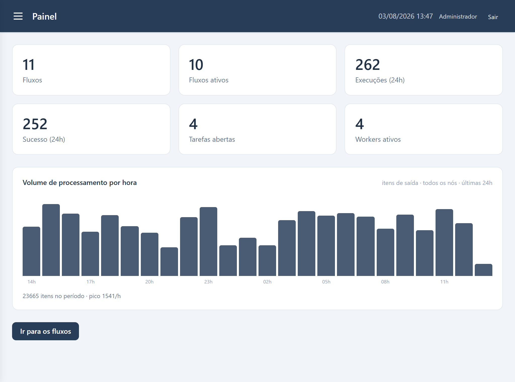 Painel do NexusFlow com fluxos ativos, execuções e volume de processamento por hora